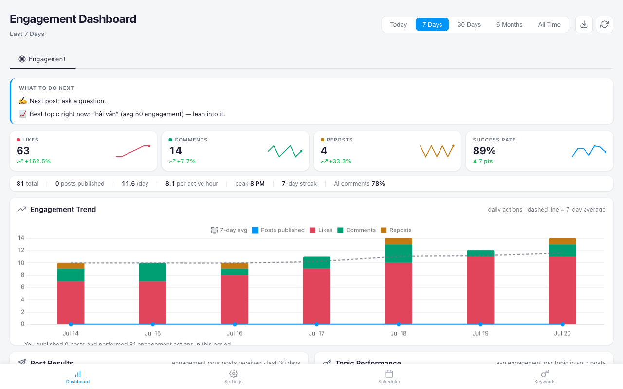 Engagement dashboard with what-to-do-next digest, KPI tiles and weekly trend chart